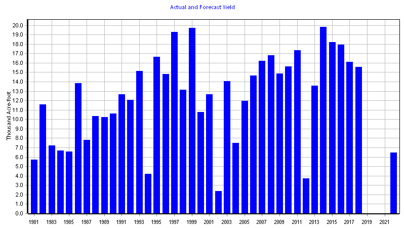 Hoosier L&P Actual and Forecast Yield