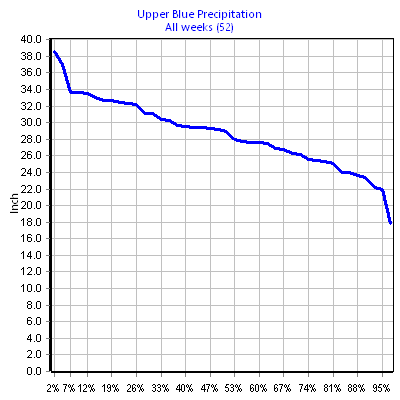 Precipitation Upper Blue