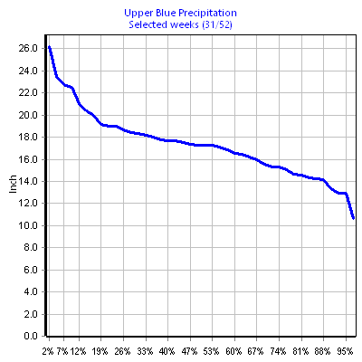 Precipitation Upper Blue