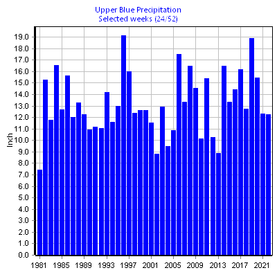 Precipitation Upper Blue