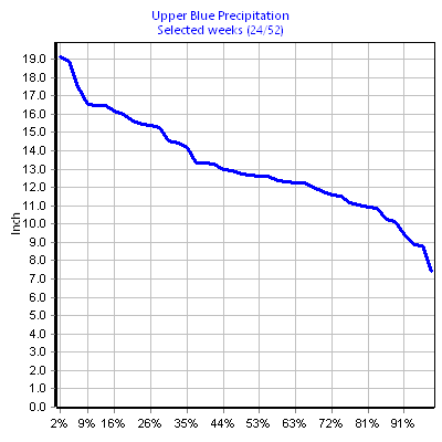 Precipitation Upper Blue