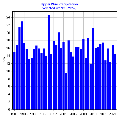 Precipitation Upper Blue