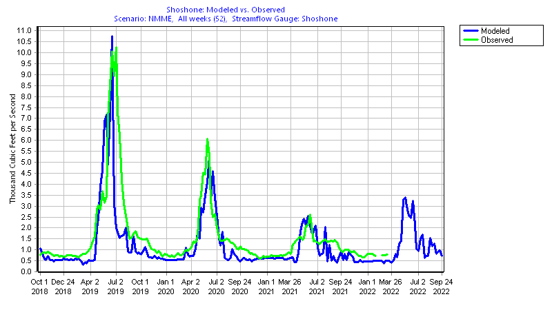 Shoshone Gauge Comparison