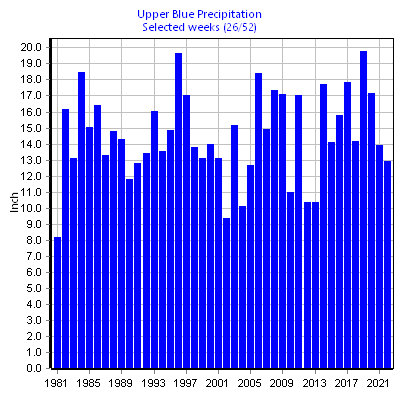 Precipitation Upper Blue