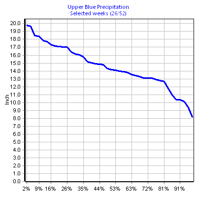 Precipitation Upper Blue