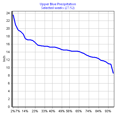 Precipitation Upper Blue