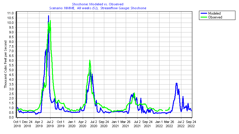 Shoshone Gauge Comparison