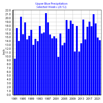 Precipitation Upper Blue