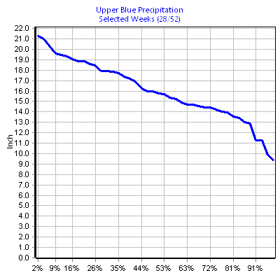 Precipitation Upper Blue