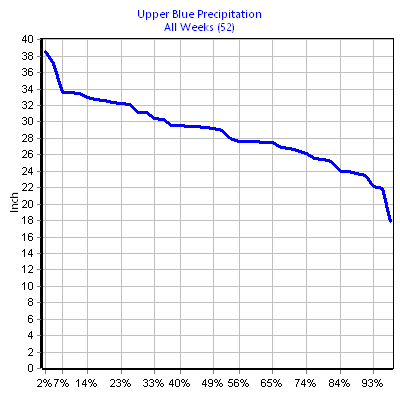 Precipitation Upper Blue